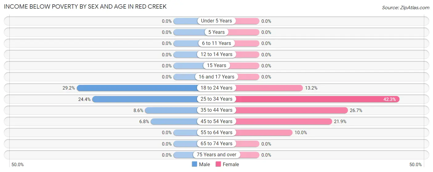 Income Below Poverty by Sex and Age in Red Creek