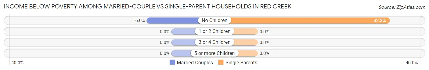 Income Below Poverty Among Married-Couple vs Single-Parent Households in Red Creek