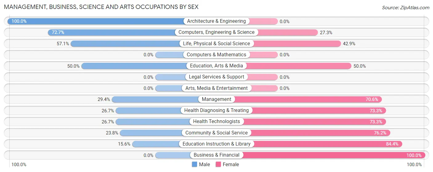Management, Business, Science and Arts Occupations by Sex in Red Creek