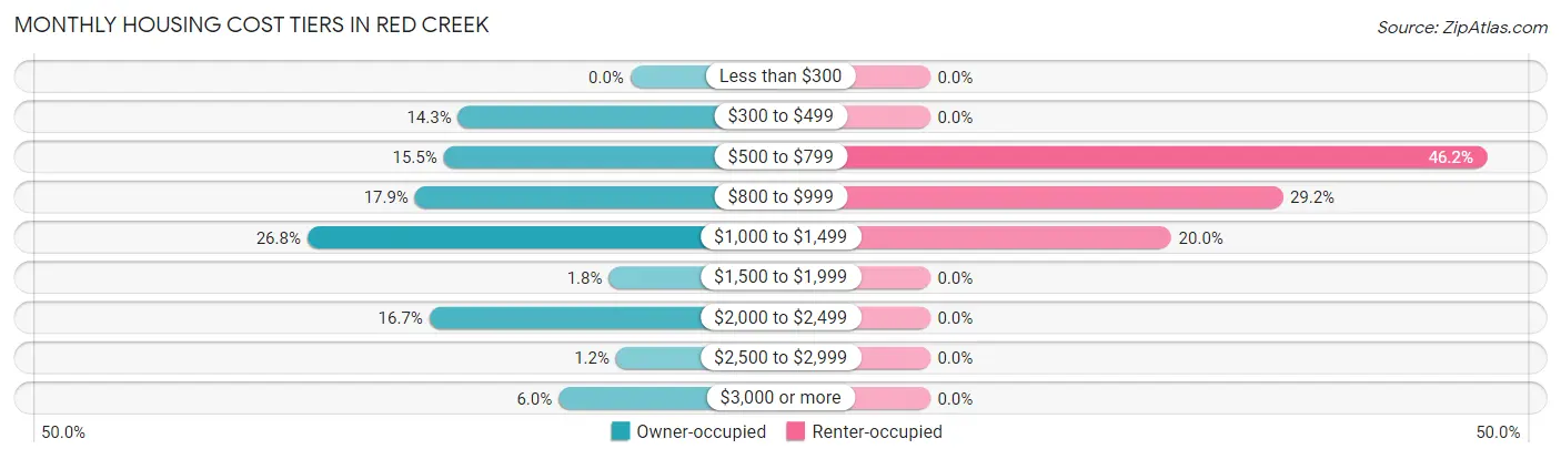 Monthly Housing Cost Tiers in Red Creek