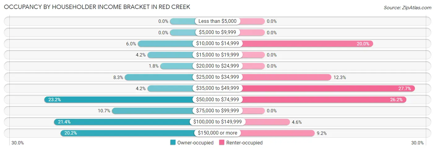 Occupancy by Householder Income Bracket in Red Creek