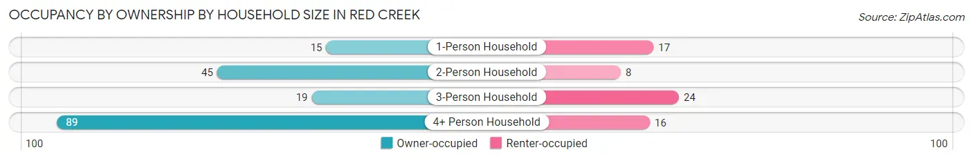 Occupancy by Ownership by Household Size in Red Creek
