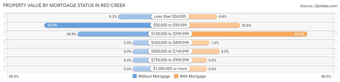 Property Value by Mortgage Status in Red Creek