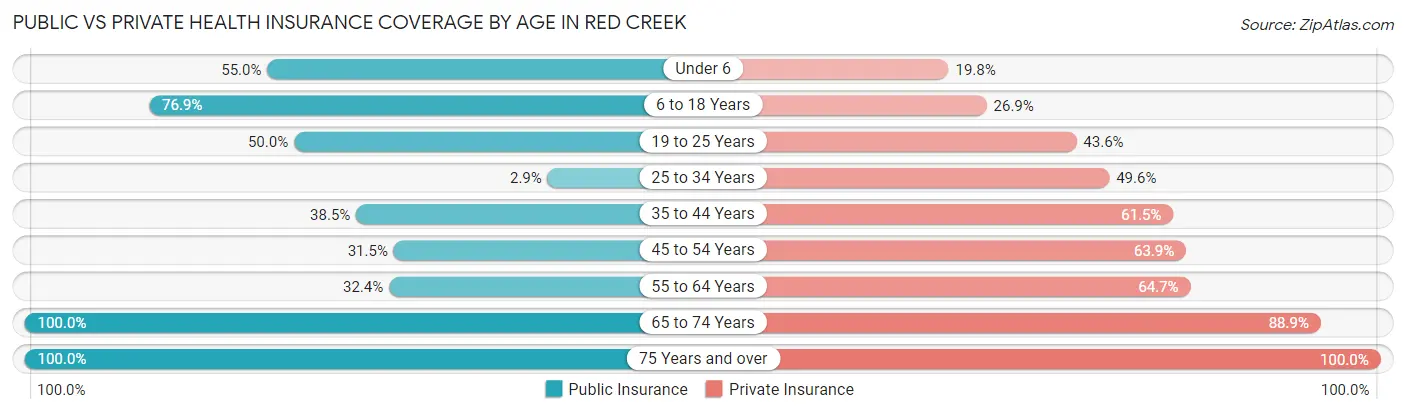 Public vs Private Health Insurance Coverage by Age in Red Creek