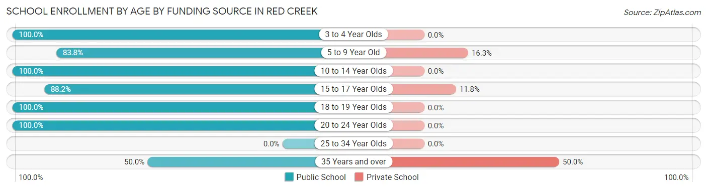School Enrollment by Age by Funding Source in Red Creek