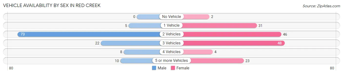Vehicle Availability by Sex in Red Creek