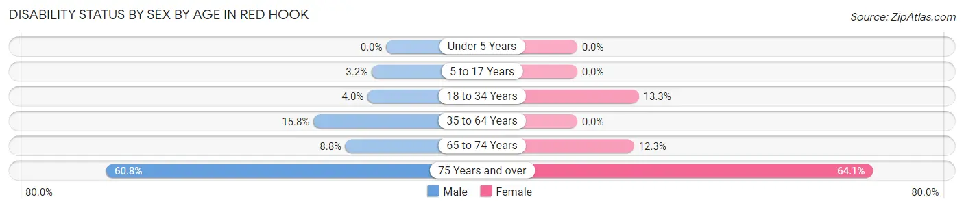 Disability Status by Sex by Age in Red Hook