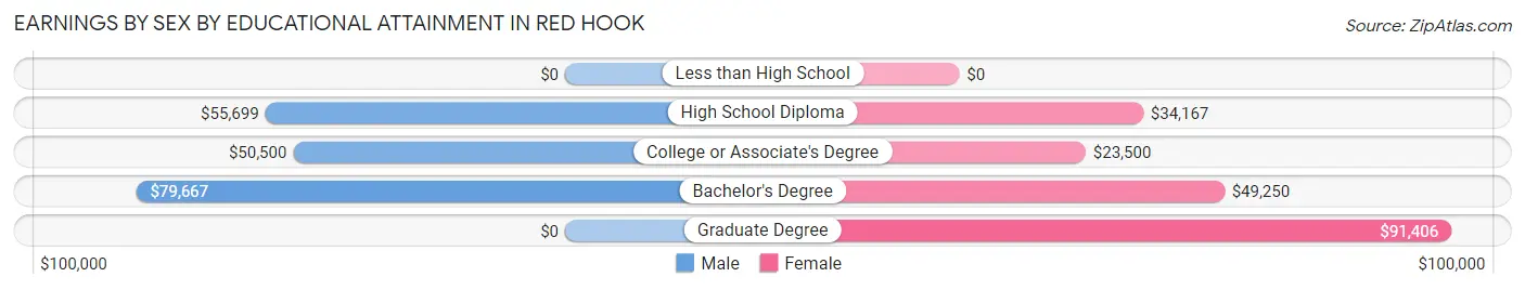 Earnings by Sex by Educational Attainment in Red Hook