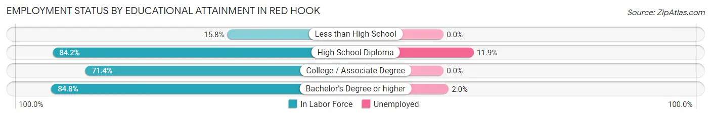 Employment Status by Educational Attainment in Red Hook