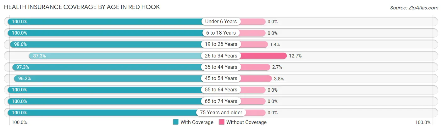 Health Insurance Coverage by Age in Red Hook