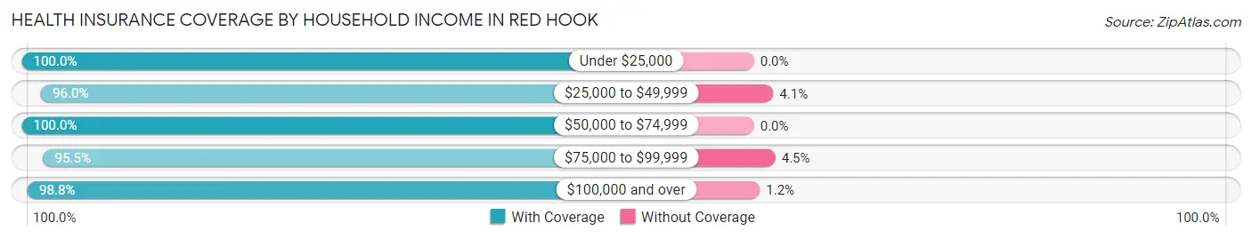Health Insurance Coverage by Household Income in Red Hook