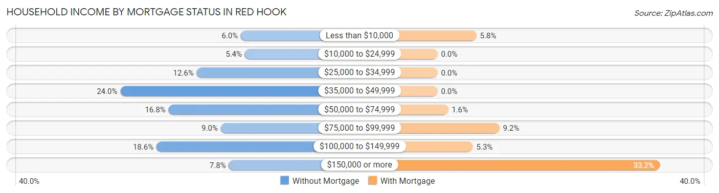 Household Income by Mortgage Status in Red Hook