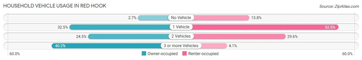 Household Vehicle Usage in Red Hook
