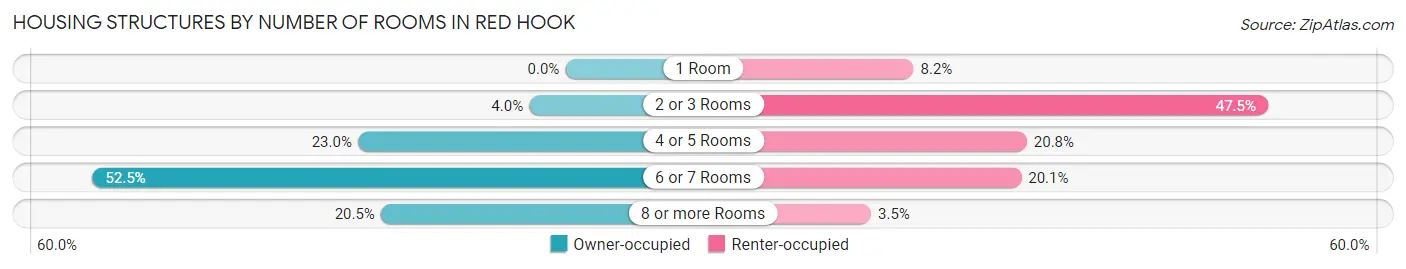 Housing Structures by Number of Rooms in Red Hook
