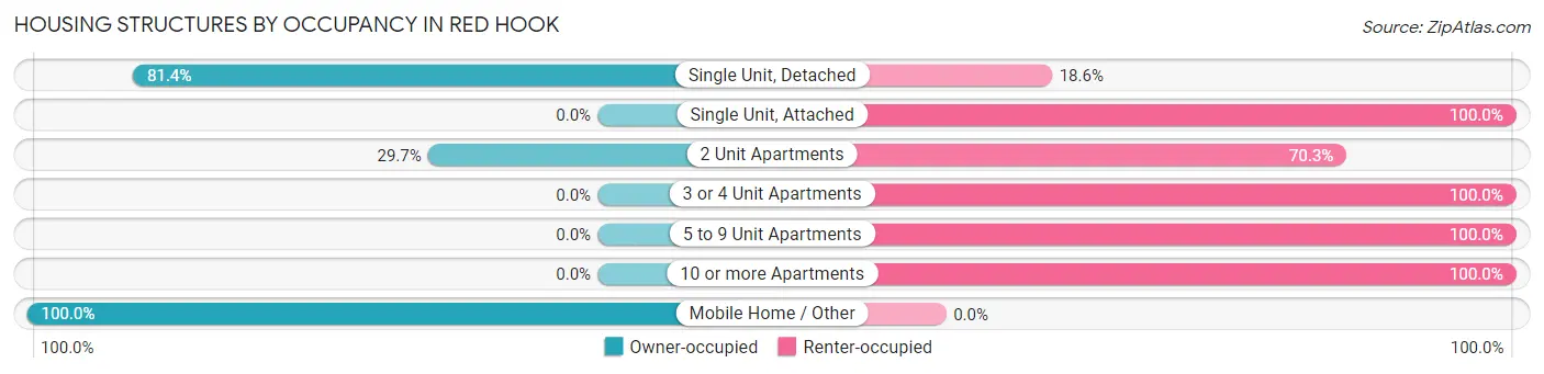 Housing Structures by Occupancy in Red Hook