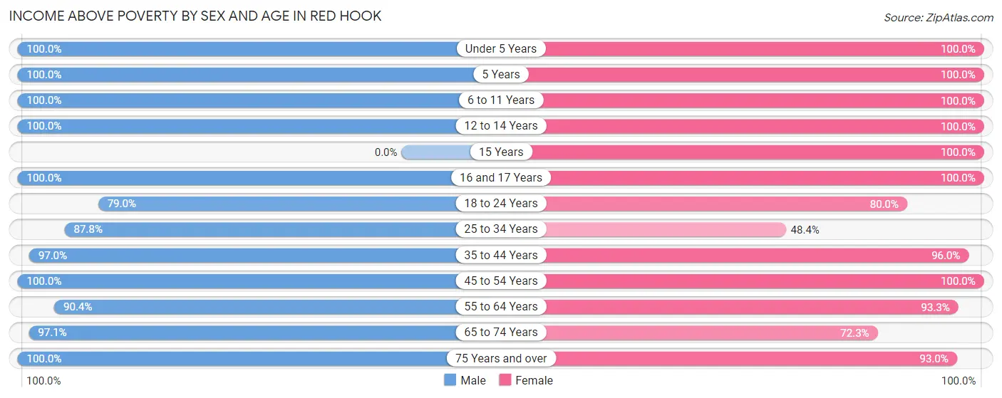 Income Above Poverty by Sex and Age in Red Hook