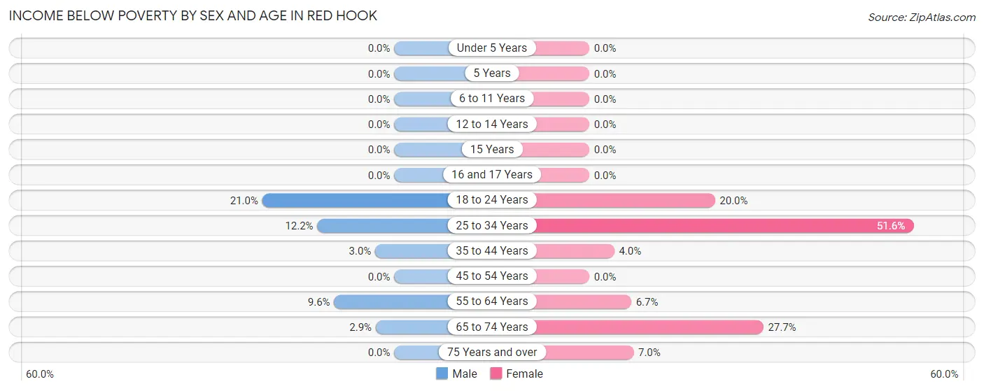 Income Below Poverty by Sex and Age in Red Hook