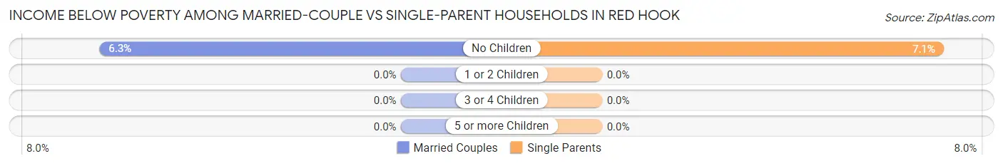 Income Below Poverty Among Married-Couple vs Single-Parent Households in Red Hook