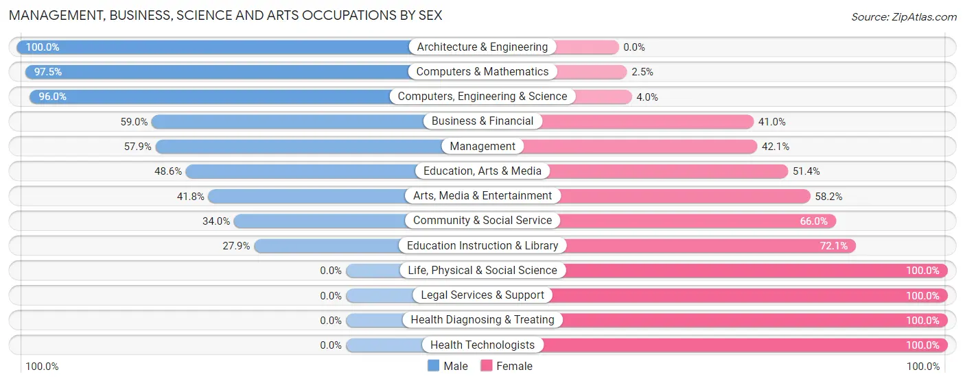 Management, Business, Science and Arts Occupations by Sex in Red Hook