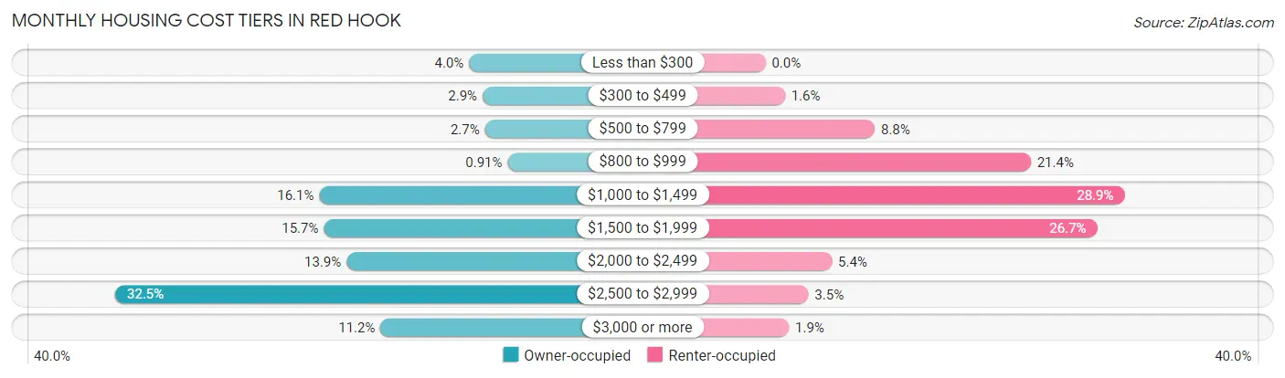 Monthly Housing Cost Tiers in Red Hook