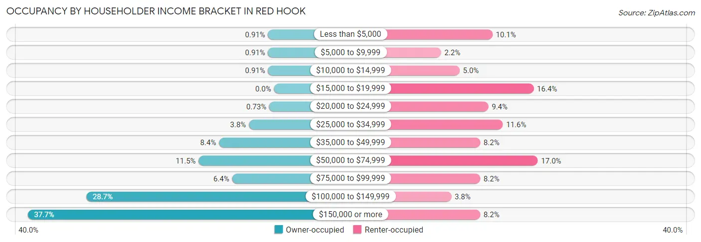 Occupancy by Householder Income Bracket in Red Hook