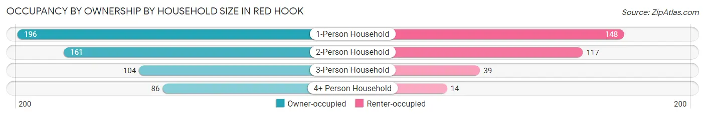 Occupancy by Ownership by Household Size in Red Hook
