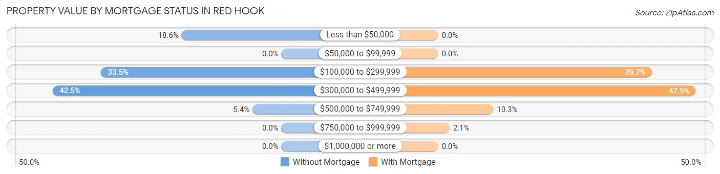 Property Value by Mortgage Status in Red Hook