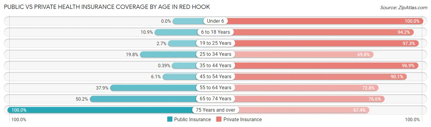 Public vs Private Health Insurance Coverage by Age in Red Hook
