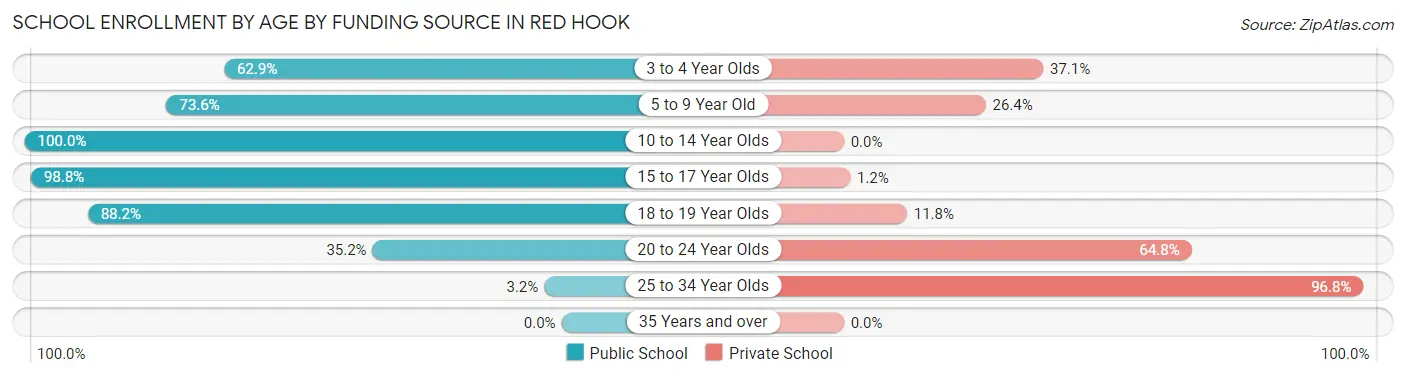School Enrollment by Age by Funding Source in Red Hook