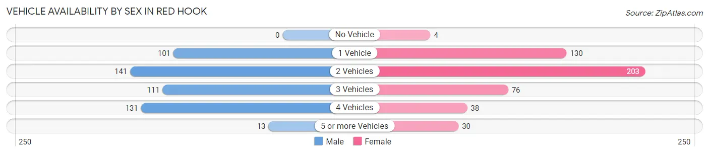 Vehicle Availability by Sex in Red Hook