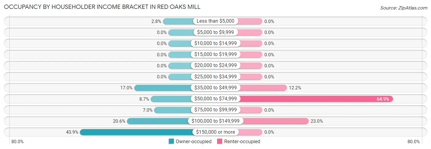 Occupancy by Householder Income Bracket in Red Oaks Mill