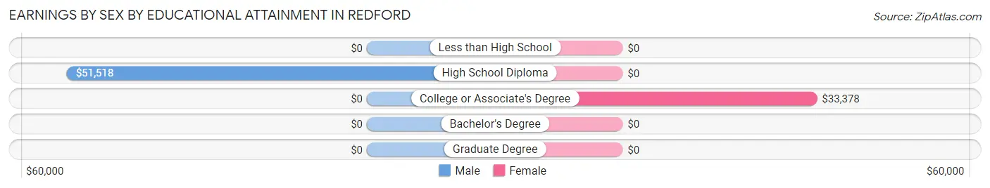 Earnings by Sex by Educational Attainment in Redford