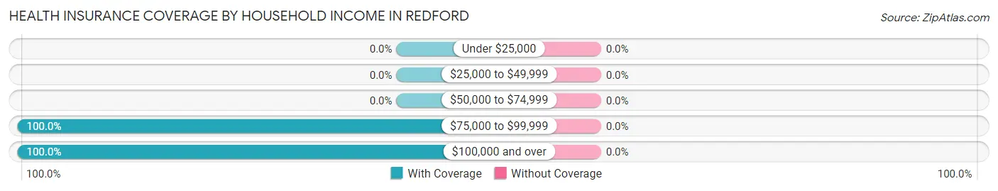 Health Insurance Coverage by Household Income in Redford