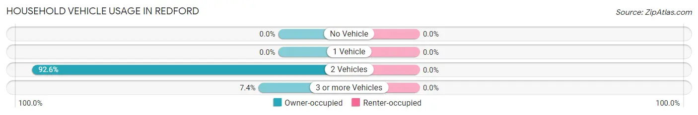 Household Vehicle Usage in Redford