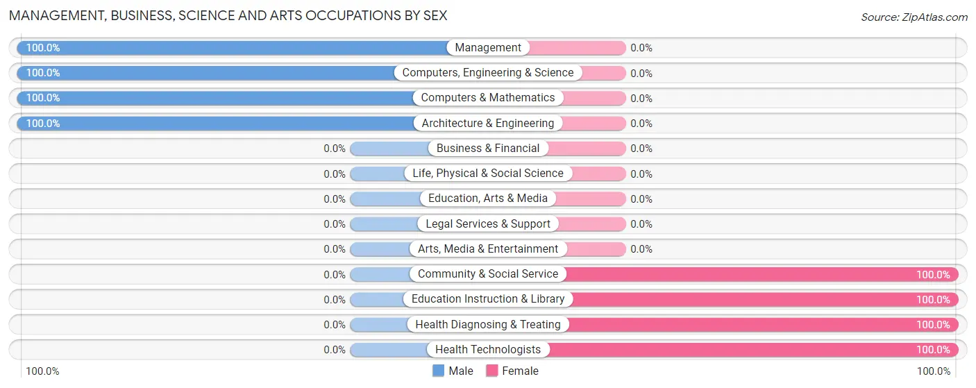 Management, Business, Science and Arts Occupations by Sex in Redwood