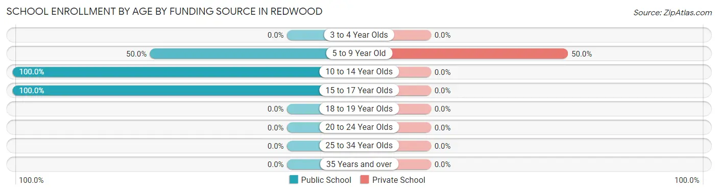 School Enrollment by Age by Funding Source in Redwood