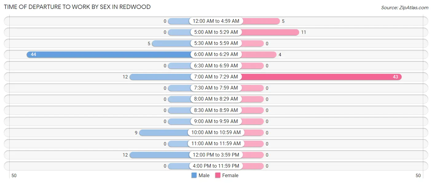 Time of Departure to Work by Sex in Redwood