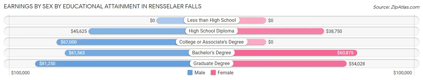 Earnings by Sex by Educational Attainment in Rensselaer Falls