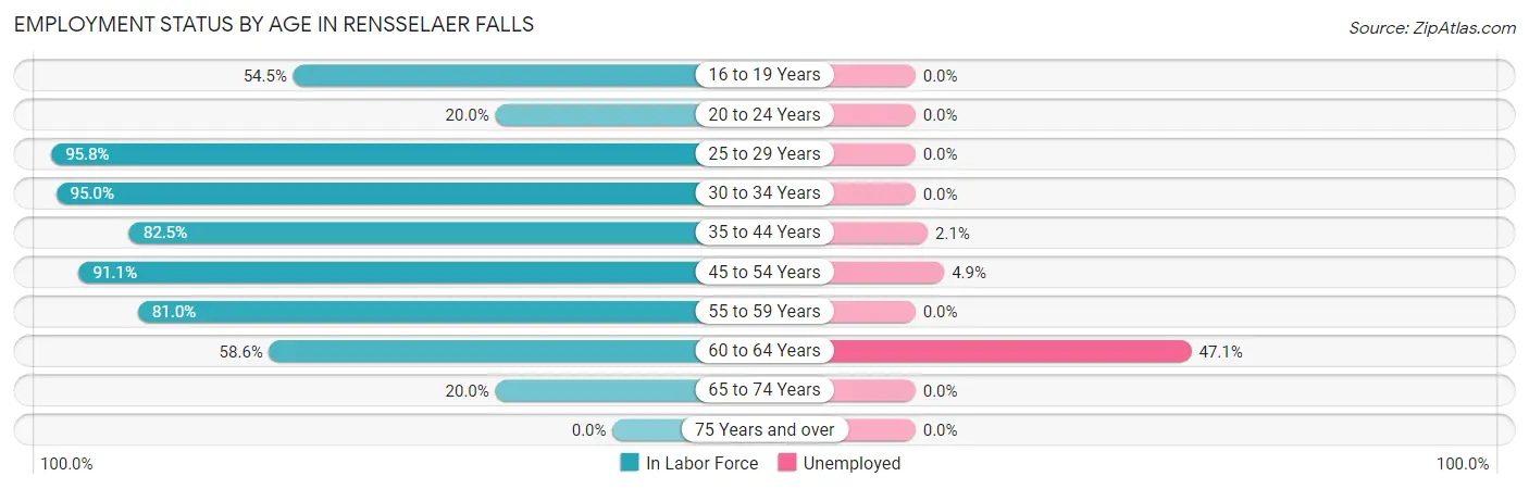 Employment Status by Age in Rensselaer Falls