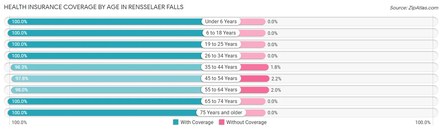Health Insurance Coverage by Age in Rensselaer Falls
