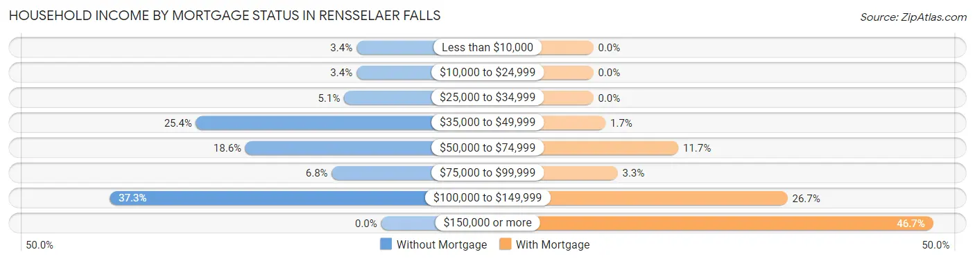Household Income by Mortgage Status in Rensselaer Falls