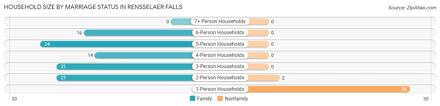 Household Size by Marriage Status in Rensselaer Falls