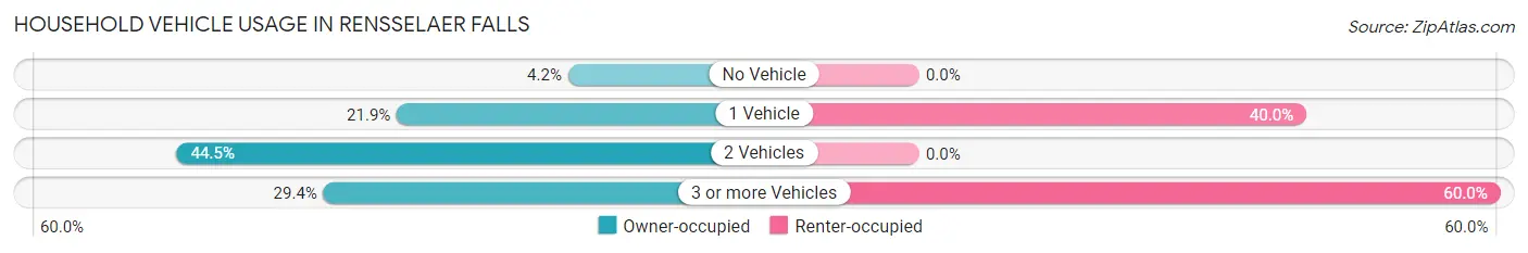 Household Vehicle Usage in Rensselaer Falls