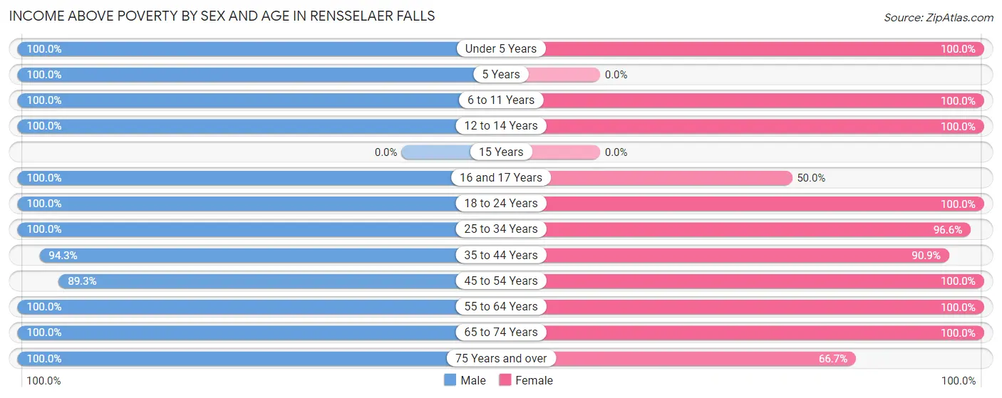 Income Above Poverty by Sex and Age in Rensselaer Falls