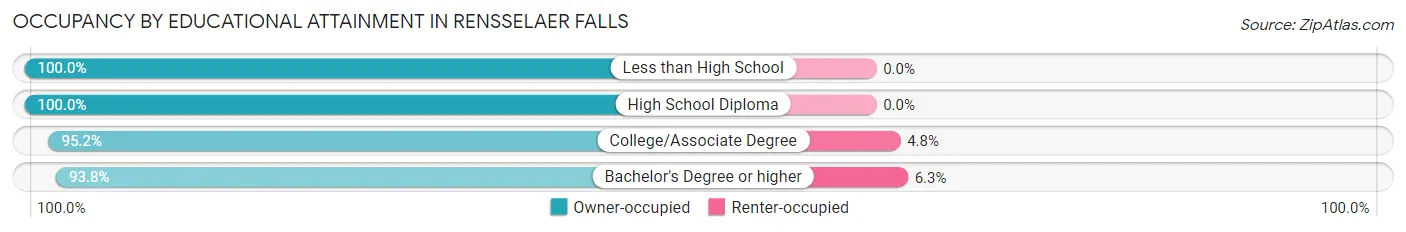 Occupancy by Educational Attainment in Rensselaer Falls