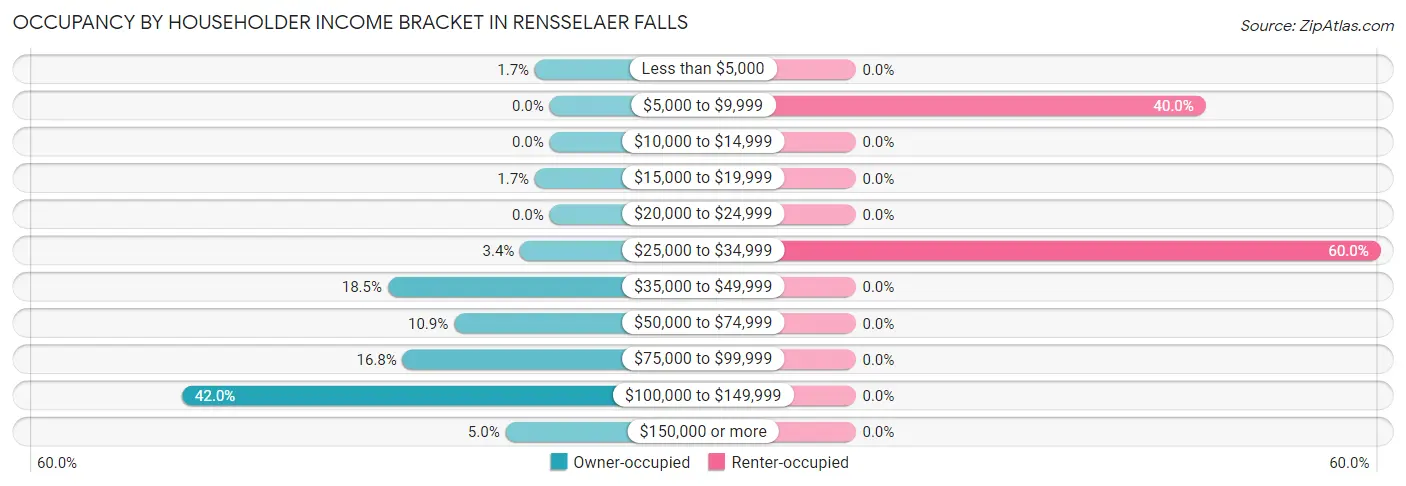 Occupancy by Householder Income Bracket in Rensselaer Falls