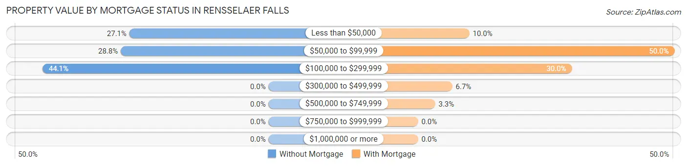Property Value by Mortgage Status in Rensselaer Falls