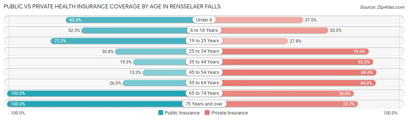 Public vs Private Health Insurance Coverage by Age in Rensselaer Falls