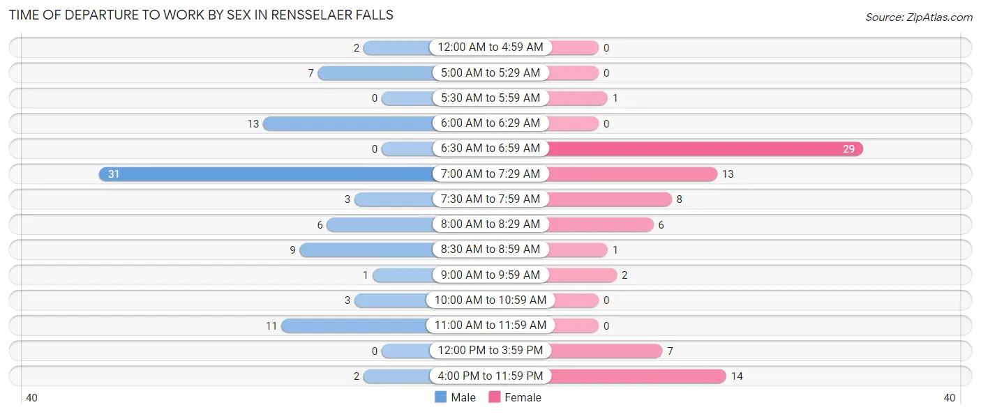 Time of Departure to Work by Sex in Rensselaer Falls