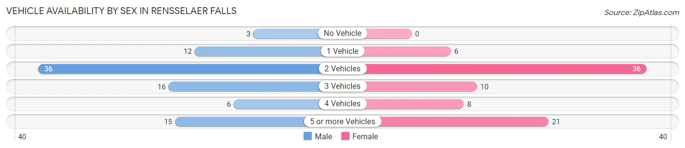 Vehicle Availability by Sex in Rensselaer Falls